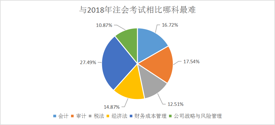 注會(huì)考試難度調(diào)查問(wèn)卷