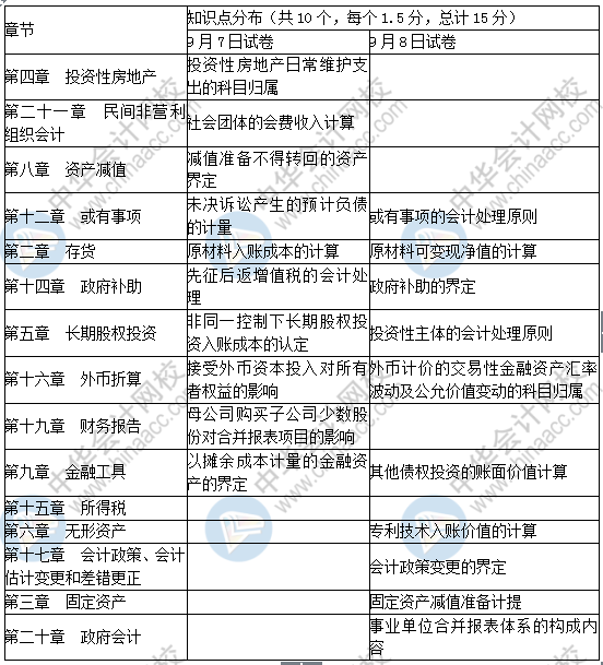 2019中級(jí)會(huì)計(jì)實(shí)務(wù)單選題考了這些！