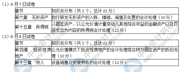 2019中級(jí)會(huì)計(jì)實(shí)務(wù)考了這些！