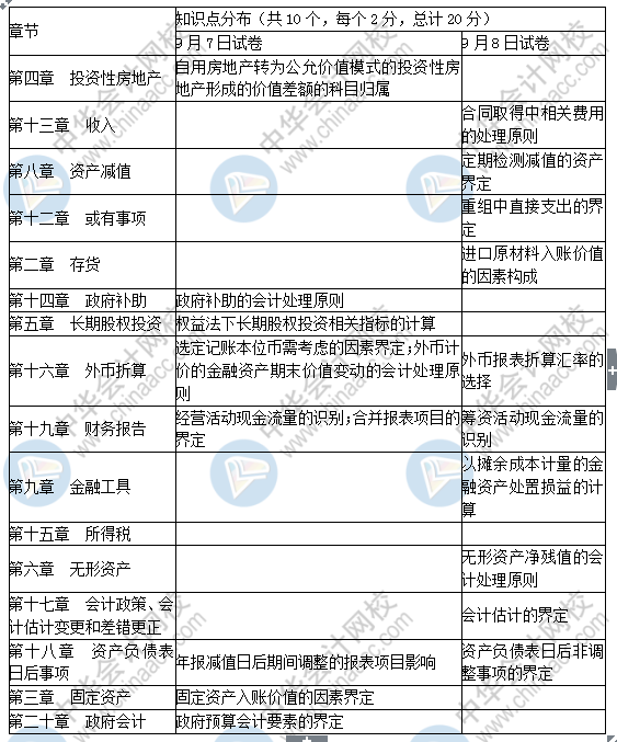 2019中級(jí)會(huì)計(jì)實(shí)務(wù)考了這些！