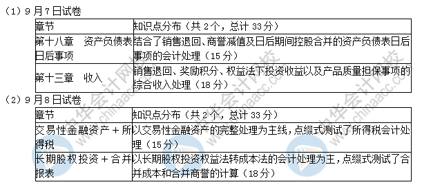 2019中級(jí)會(huì)計(jì)實(shí)務(wù)考了這些！