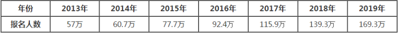 考過注冊(cè)會(huì)計(jì)師能給我們帶來(lái)什么？