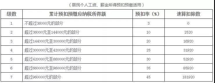 新稅法實施后，為什么下半年到手的工資比年初少？