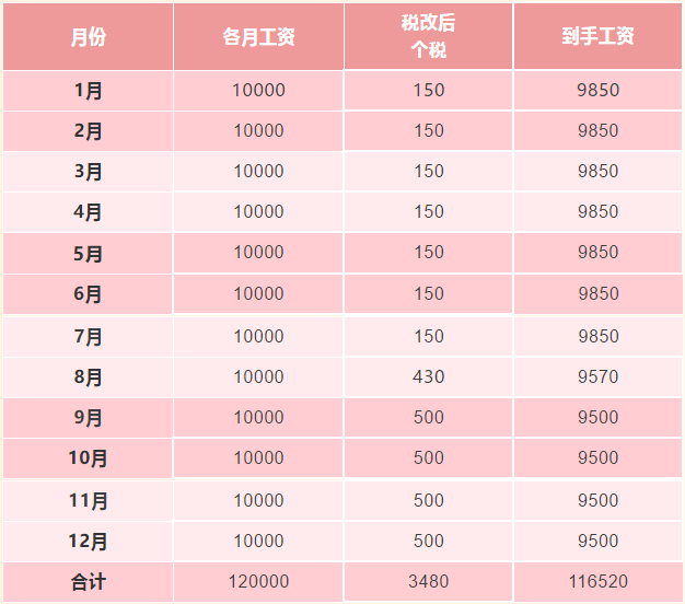 新稅法實施后，為什么下半年到手的工資比年初少？