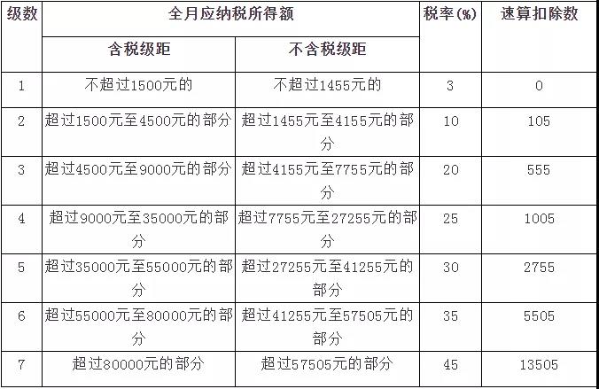 新稅法實施后，為什么下半年到手的工資比年初少？