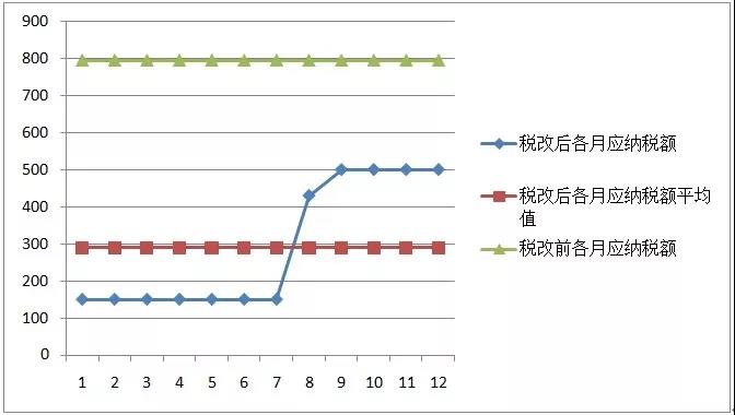 新稅法實施后，為什么下半年到手的工資比年初少？