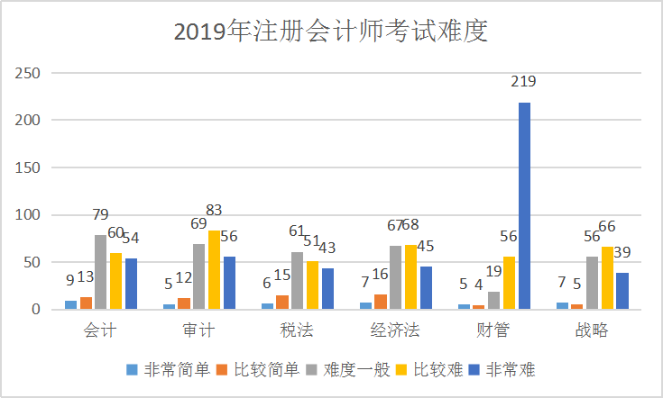 注冊會計師考試難度調(diào)查問卷