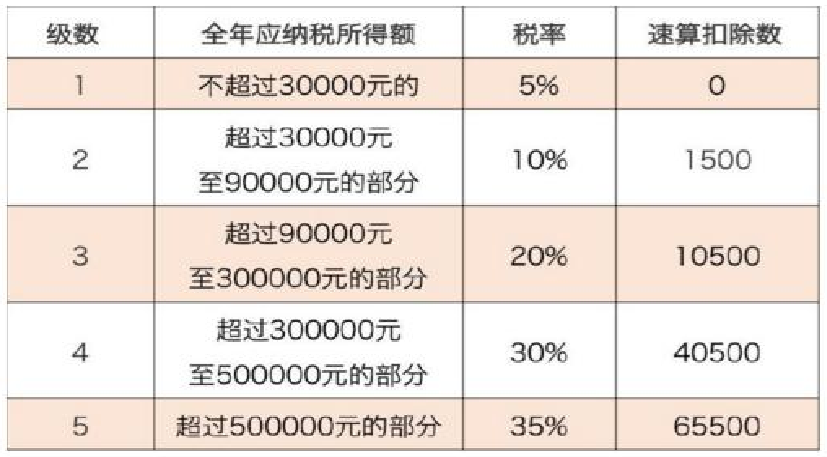 個體戶、合伙企業(yè)如何繳納個稅？