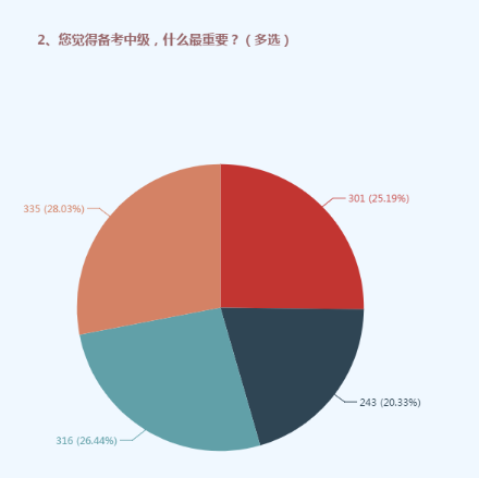 備考中級要用對這四個方法 ！