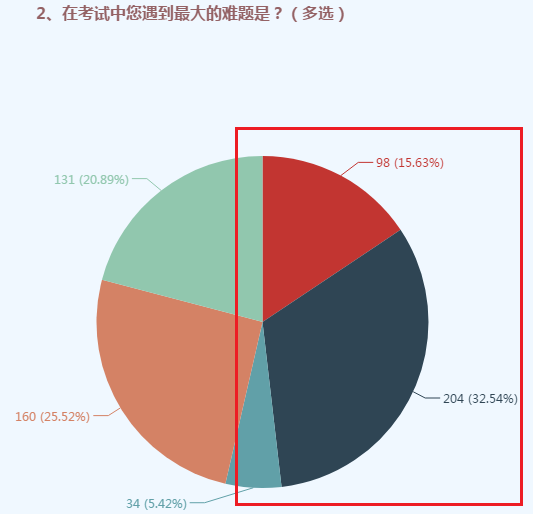 有價值！超過一半高會考生認同的考試經(jīng)驗