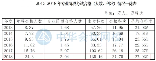 要不要辭職考注會(huì)？這樣的選擇值得嗎？