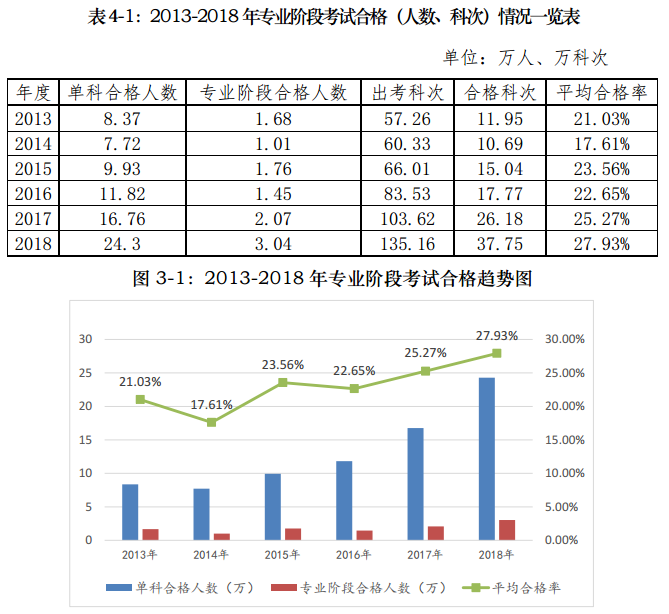 注會考試報(bào)名人數(shù)連年上升 你還要“烤”幾年？