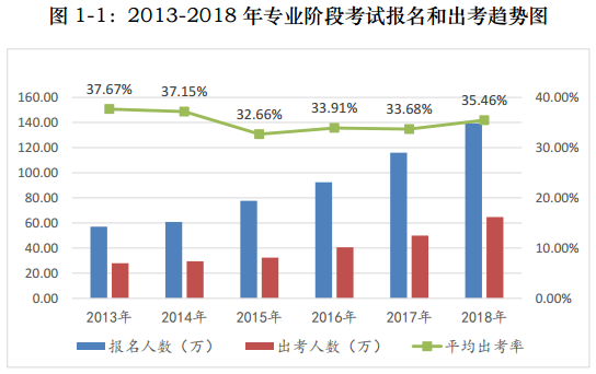 注會考試報(bào)名人數(shù)連年上升 你還要“烤”幾年？