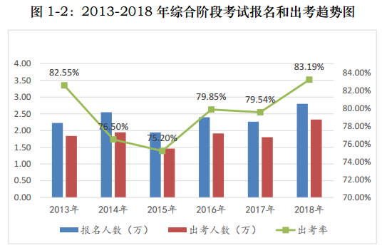 注會考試報(bào)名人數(shù)連年上升 你還要“烤”幾年？