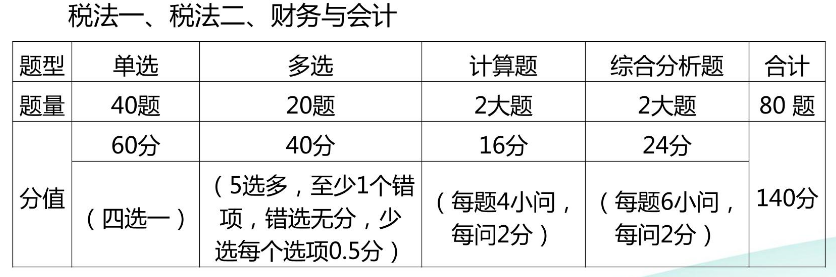 稅一、稅二、財務(wù)與會計題型題量