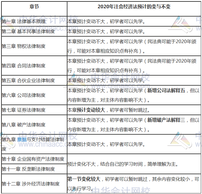 經(jīng)濟(jì)法教材學(xué)習(xí)