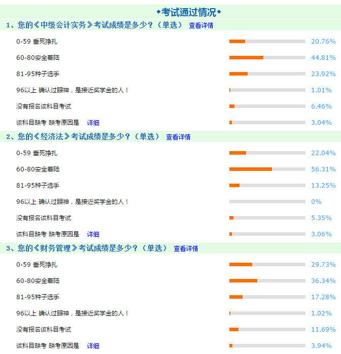 中級(jí)會(huì)計(jì)職稱考試難度如何？往屆考生都考多少分？