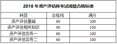 資產(chǎn)評(píng)估師成績(jī)合格標(biāo)準(zhǔn)