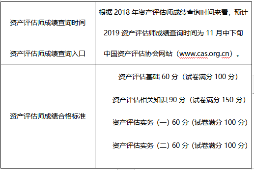 資產評估師成績查詢