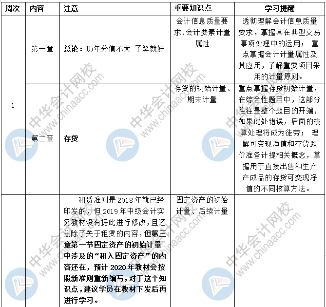 2020中級會計職稱三科預(yù)習(xí)計劃+重點(diǎn)知識+學(xué)習(xí)提醒 