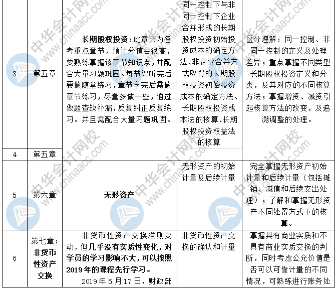 2020中級會計職稱三科預(yù)習(xí)計劃+重點(diǎn)知識+學(xué)習(xí)提醒 