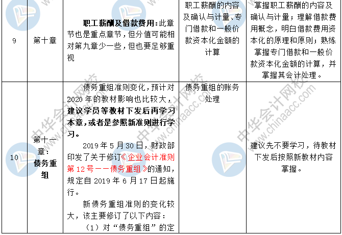 2020中級會計職稱三科預(yù)習(xí)計劃+重點(diǎn)知識+學(xué)習(xí)提醒 