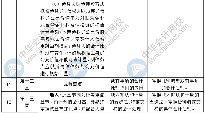 2020中級會計職稱三科預(yù)習(xí)計劃+重點(diǎn)知識+學(xué)習(xí)提醒 