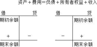 中級會計實務知識點：借貸記賬法