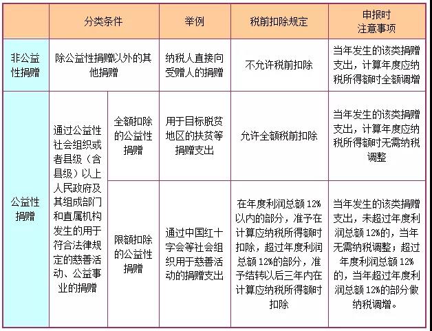 企業(yè)所得稅捐贈支出稅前扣除政策享受要點，你掌握了嗎？