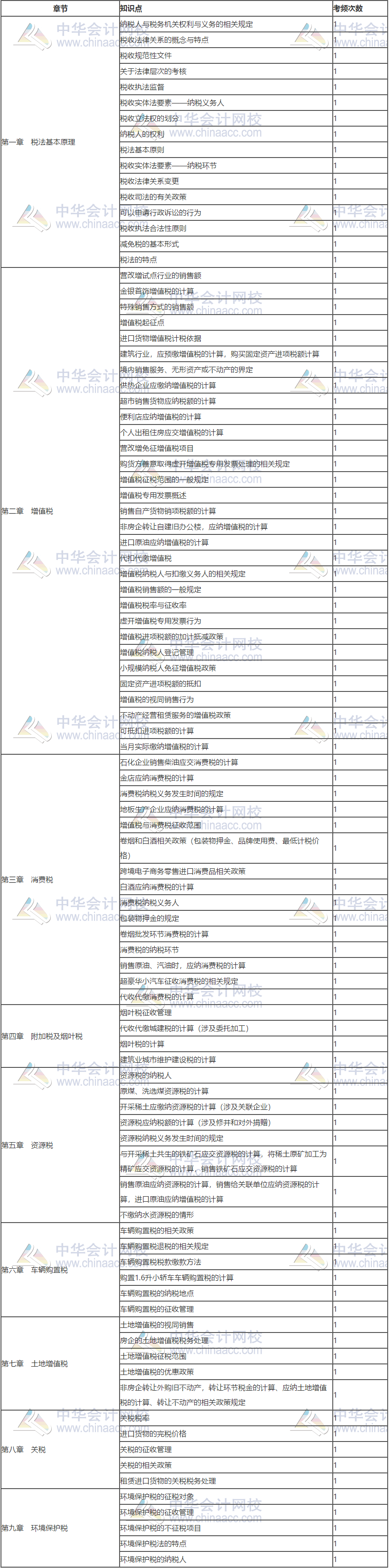 2019年稅務(wù)師考情分析及2020年考情預(yù)測(cè)