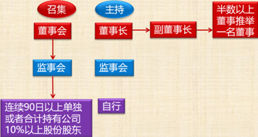 中級會計職稱經濟法考試知識點：股東大會