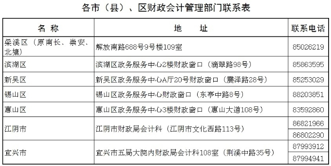 江蘇無錫會計人員參與“減稅降費知識競賽”抵繼續(xù)教育學(xué)分