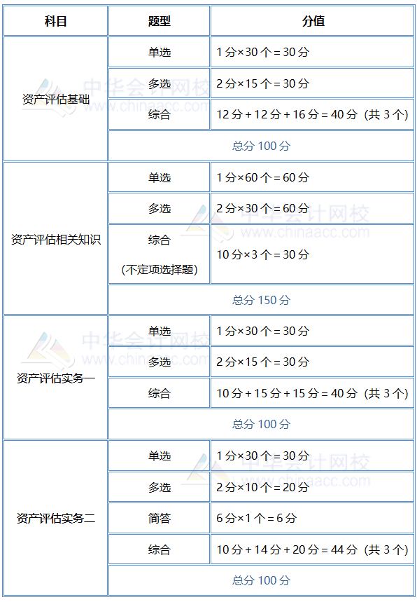 2019資產(chǎn)評估師題型分值分布