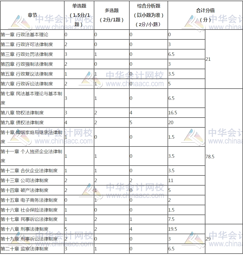 《涉稅服務(wù)相關(guān)法律》各章題型、題量和分值分布