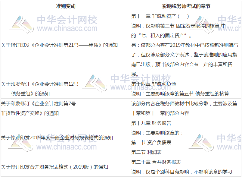 準(zhǔn)則變動影響稅務(wù)師考試的章節(jié)
