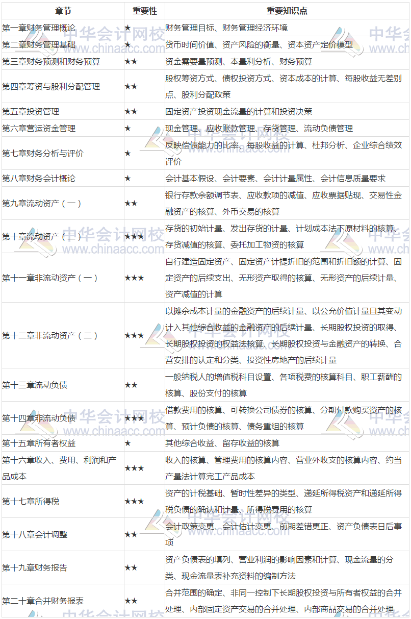 各章具體涉及重要的知識點