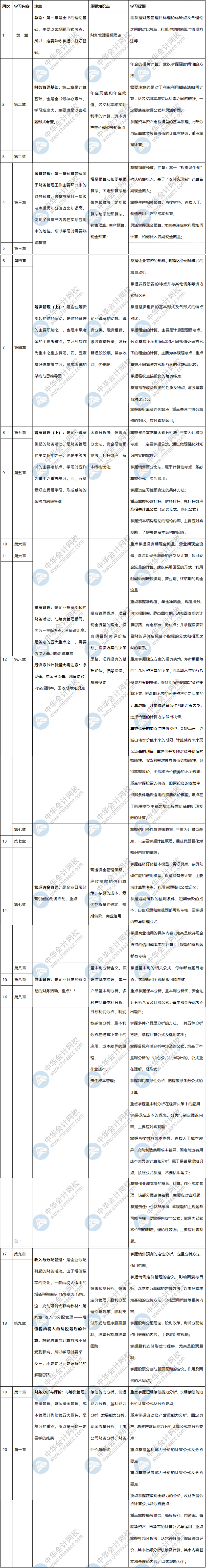 中級(jí)會(huì)計(jì)《財(cái)務(wù)管理》各章節(jié)預(yù)習(xí)計(jì)劃+重點(diǎn)知識(shí)+學(xué)習(xí)提醒 