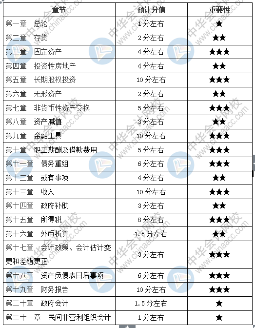 新手必看：2分鐘掌握中級會計實務考試重點章節(jié)