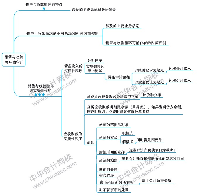 第6周：注會(huì)審計(jì)預(yù)習(xí)階段該學(xué)到這了?。?1.25-12.1）