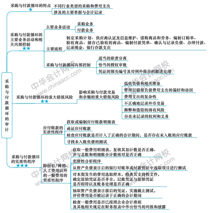 第6周：注會(huì)審計(jì)預(yù)習(xí)階段該學(xué)到這了?。?1.25-12.1）