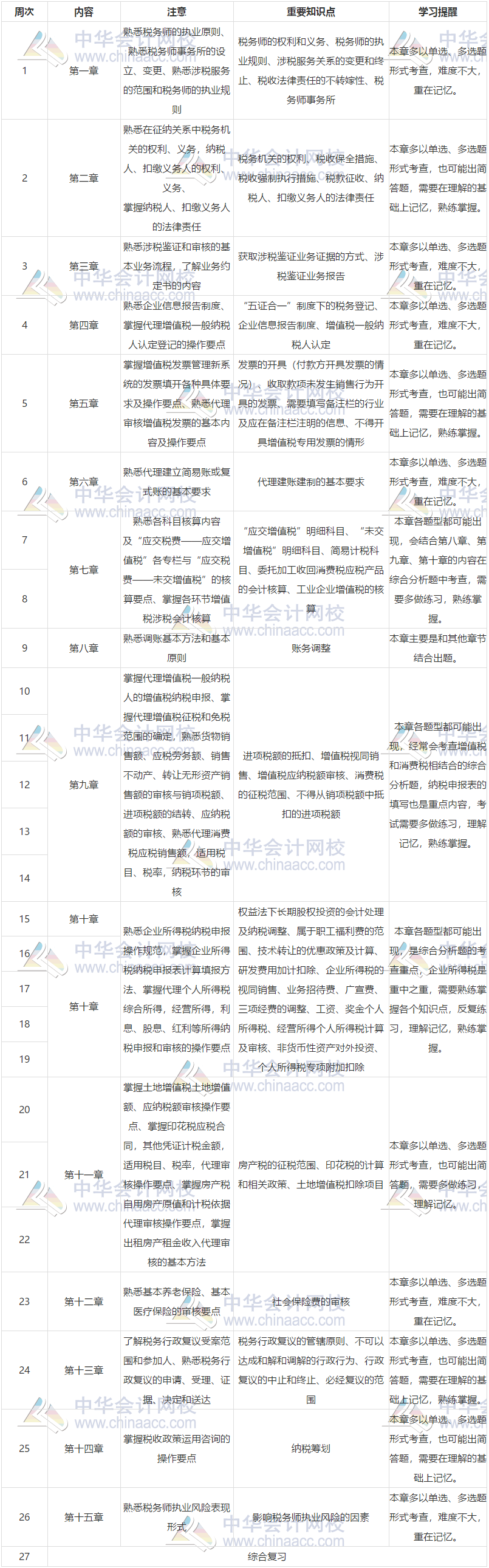 【提前預習】2020年稅務(wù)師《涉稅服務(wù)實務(wù)》預習計劃