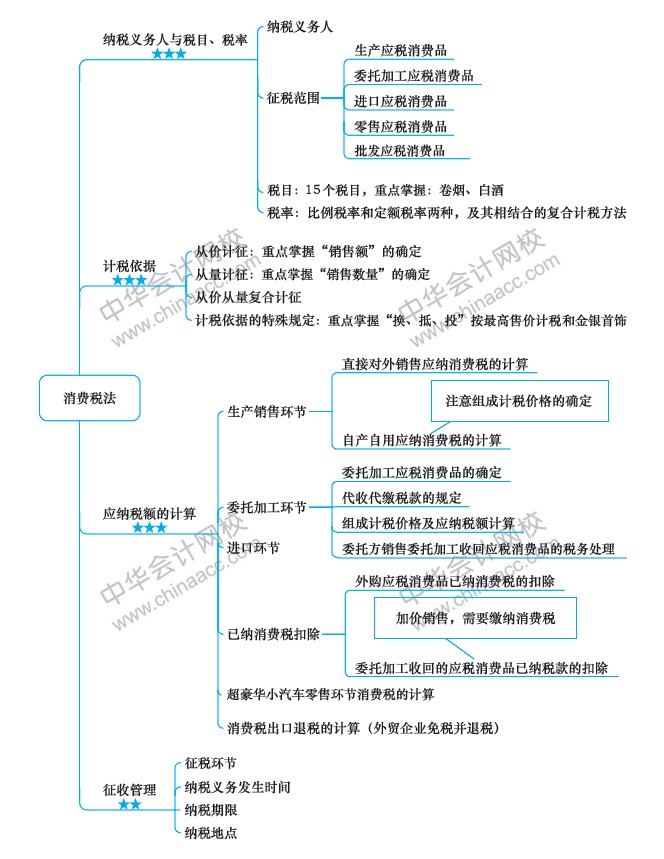 第6周：注會(huì)《稅法》預(yù)習(xí)階段怎么學(xué)？（11.25-12.1）