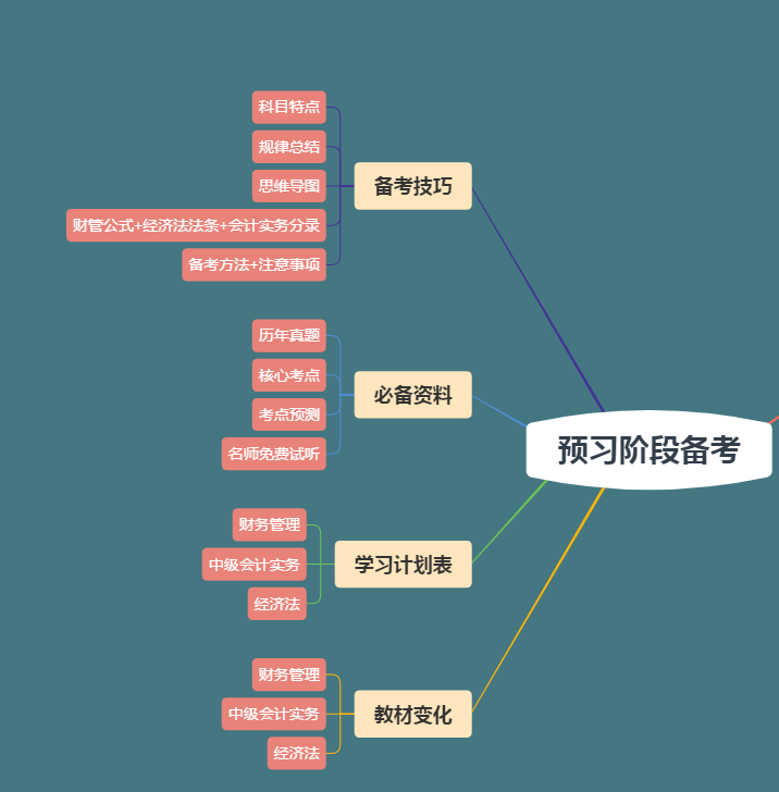 【下載版】2020年中級(jí)會(huì)計(jì)職稱預(yù)習(xí)階段資料包！