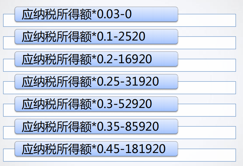 用Excel做工資表常用的函數(shù)有哪些？