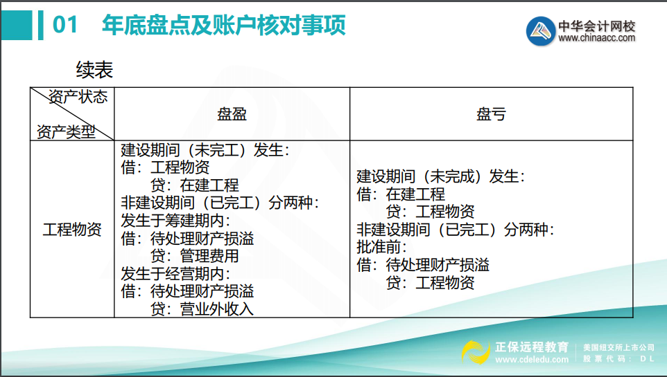 會計年底關(guān)賬前，這些盤點及賬戶核對事項不得不知！