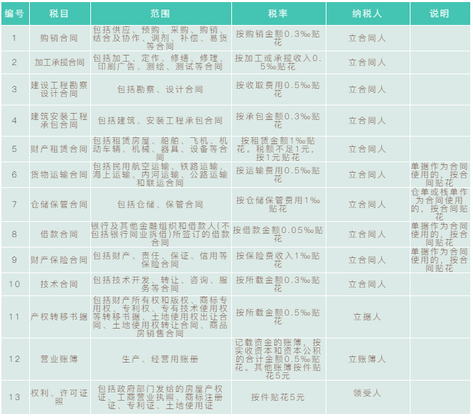 【實用】一文帶你掌握印花稅小知識（內(nèi)附稅率表）