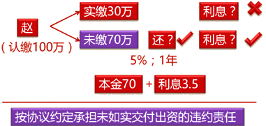 經濟法考試知識點：股東未盡出資義務和抽逃出資