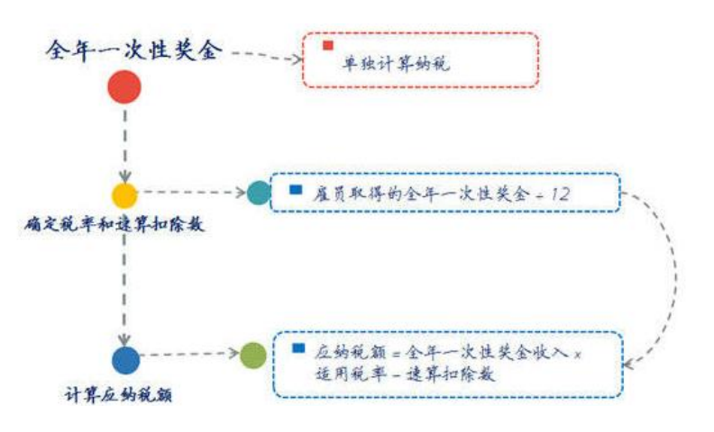 新個稅下年終獎如何繳納個人所得稅？