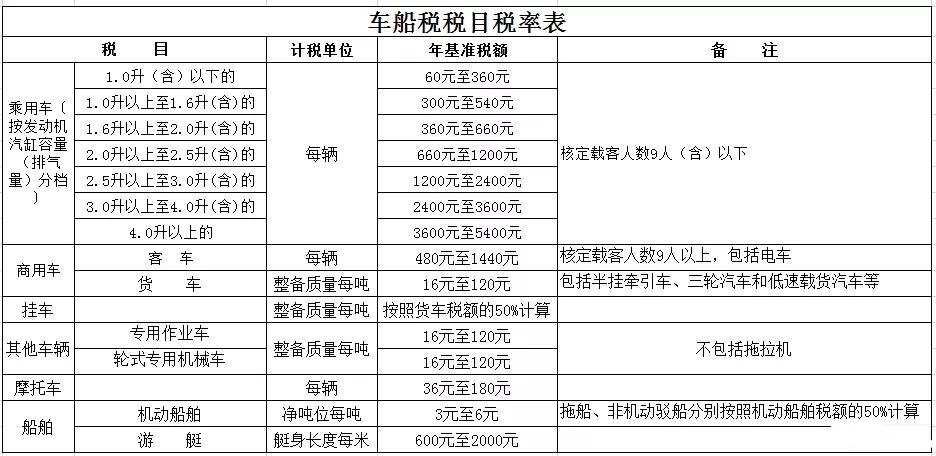 【實(shí)用】年關(guān)臨近，車船稅這些事了解一下吧！