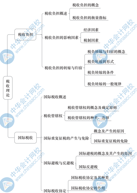 中級(jí)財(cái)政稅收思維導(dǎo)圖3（2）